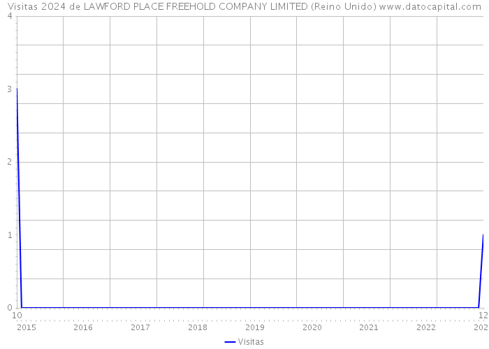 Visitas 2024 de LAWFORD PLACE FREEHOLD COMPANY LIMITED (Reino Unido) 
