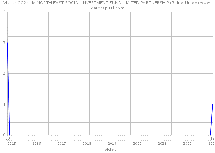 Visitas 2024 de NORTH EAST SOCIAL INVESTMENT FUND LIMITED PARTNERSHIP (Reino Unido) 