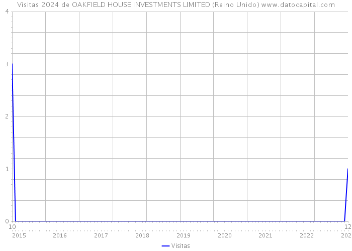 Visitas 2024 de OAKFIELD HOUSE INVESTMENTS LIMITED (Reino Unido) 