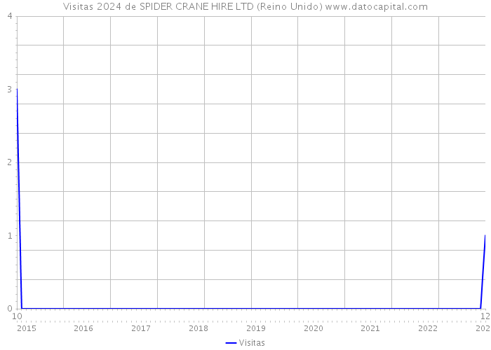 Visitas 2024 de SPIDER CRANE HIRE LTD (Reino Unido) 