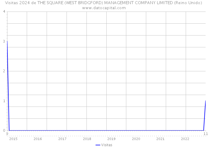 Visitas 2024 de THE SQUARE (WEST BRIDGFORD) MANAGEMENT COMPANY LIMITED (Reino Unido) 