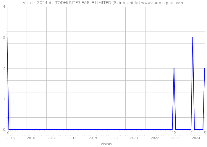 Visitas 2024 de TODHUNTER EARLE LIMITED (Reino Unido) 