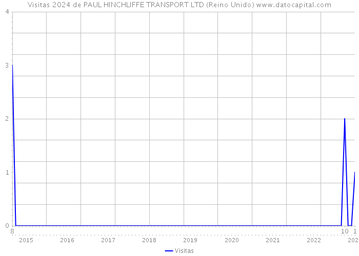 Visitas 2024 de PAUL HINCHLIFFE TRANSPORT LTD (Reino Unido) 