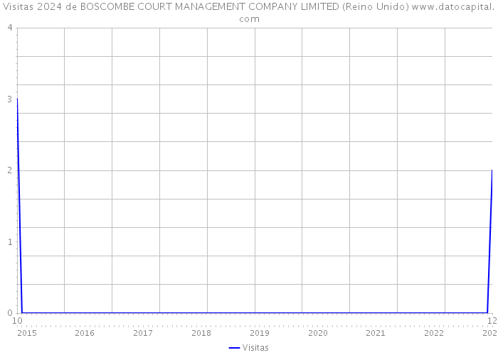 Visitas 2024 de BOSCOMBE COURT MANAGEMENT COMPANY LIMITED (Reino Unido) 
