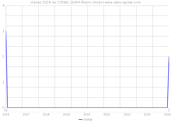 Visitas 2024 de CONAL QUAH (Reino Unido) 