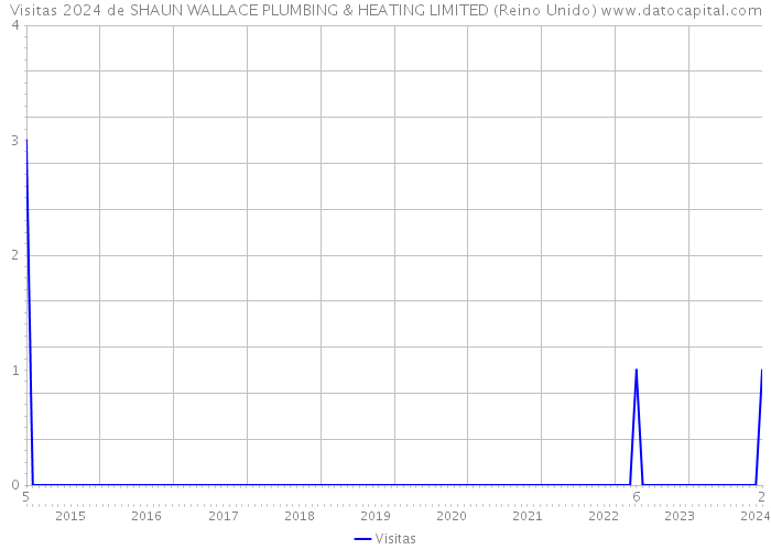 Visitas 2024 de SHAUN WALLACE PLUMBING & HEATING LIMITED (Reino Unido) 