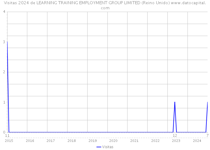 Visitas 2024 de LEARNING TRAINING EMPLOYMENT GROUP LIMITED (Reino Unido) 