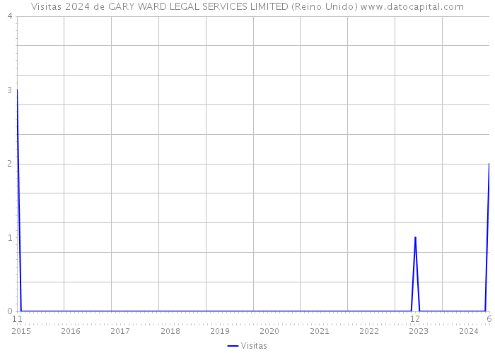 Visitas 2024 de GARY WARD LEGAL SERVICES LIMITED (Reino Unido) 