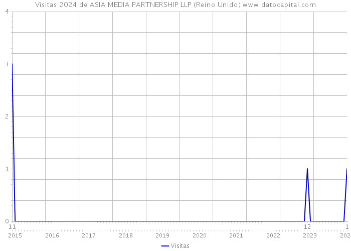Visitas 2024 de ASIA MEDIA PARTNERSHIP LLP (Reino Unido) 