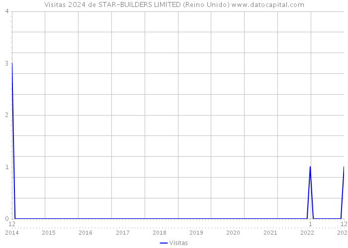 Visitas 2024 de STAR-BUILDERS LIMITED (Reino Unido) 