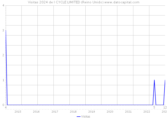 Visitas 2024 de I CYCLE LIMITED (Reino Unido) 