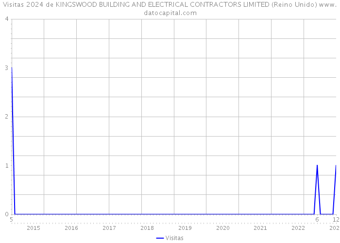 Visitas 2024 de KINGSWOOD BUILDING AND ELECTRICAL CONTRACTORS LIMITED (Reino Unido) 