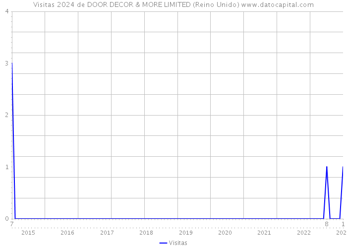 Visitas 2024 de DOOR DECOR & MORE LIMITED (Reino Unido) 
