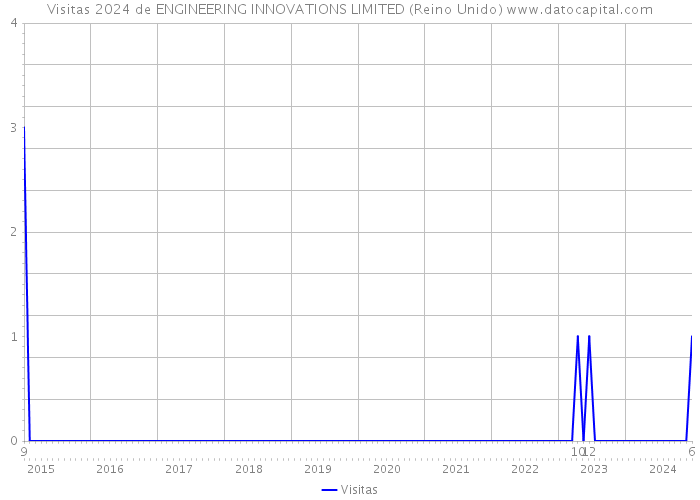 Visitas 2024 de ENGINEERING INNOVATIONS LIMITED (Reino Unido) 