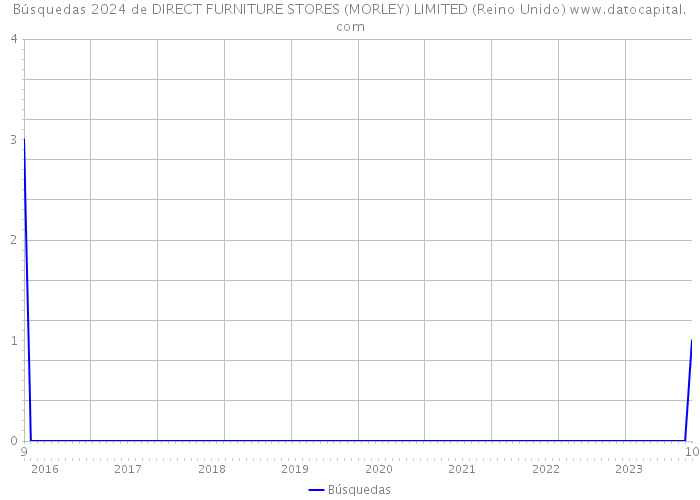 Búsquedas 2024 de DIRECT FURNITURE STORES (MORLEY) LIMITED (Reino Unido) 