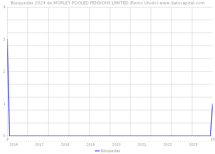 Búsquedas 2024 de MORLEY POOLED PENSIONS LIMITED (Reino Unido) 