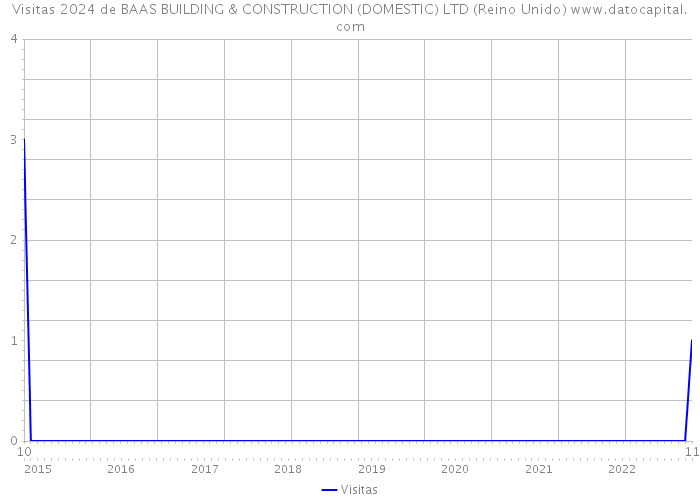 Visitas 2024 de BAAS BUILDING & CONSTRUCTION (DOMESTIC) LTD (Reino Unido) 