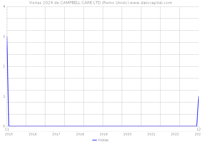 Visitas 2024 de CAMPBELL CARE LTD (Reino Unido) 