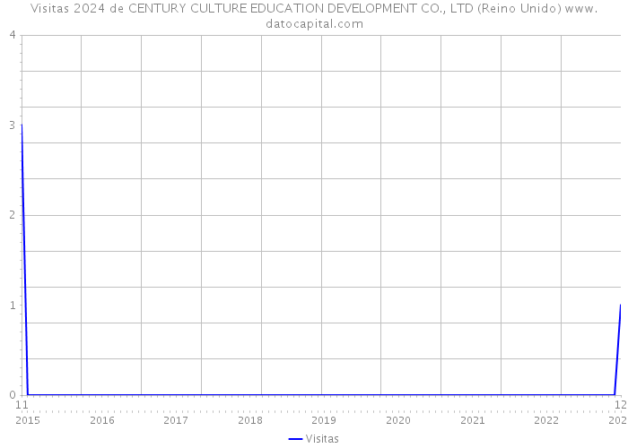 Visitas 2024 de CENTURY CULTURE EDUCATION DEVELOPMENT CO., LTD (Reino Unido) 