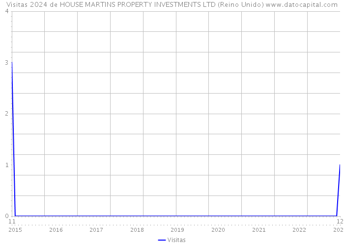 Visitas 2024 de HOUSE MARTINS PROPERTY INVESTMENTS LTD (Reino Unido) 