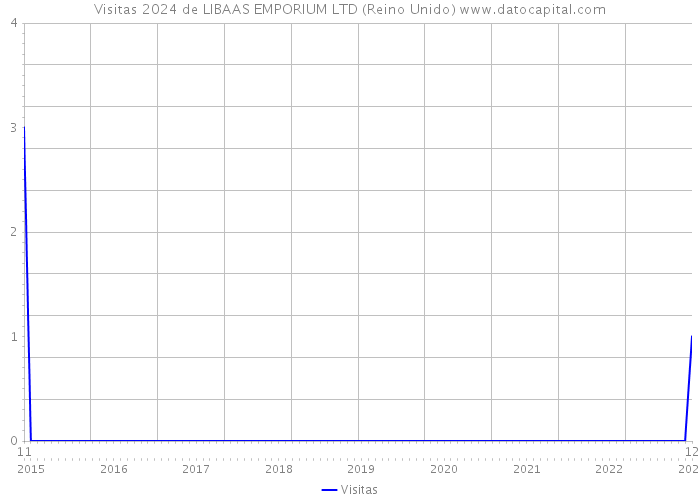 Visitas 2024 de LIBAAS EMPORIUM LTD (Reino Unido) 