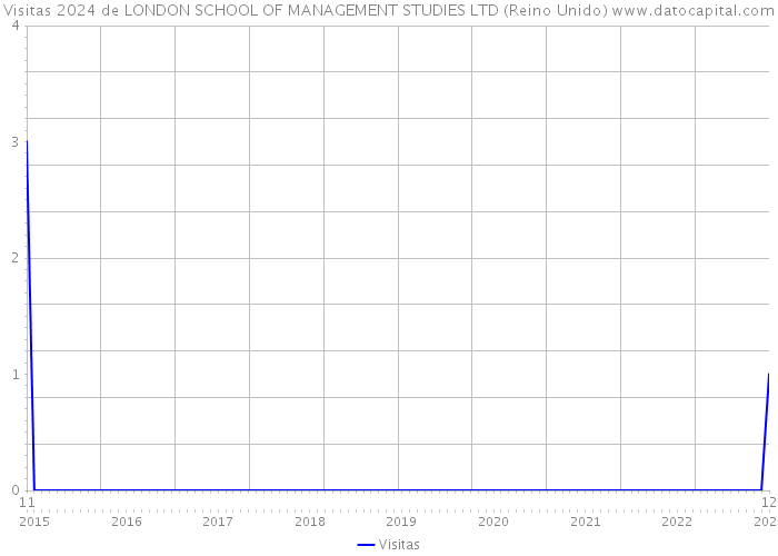 Visitas 2024 de LONDON SCHOOL OF MANAGEMENT STUDIES LTD (Reino Unido) 