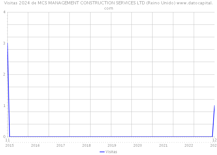 Visitas 2024 de MCS MANAGEMENT CONSTRUCTION SERVICES LTD (Reino Unido) 