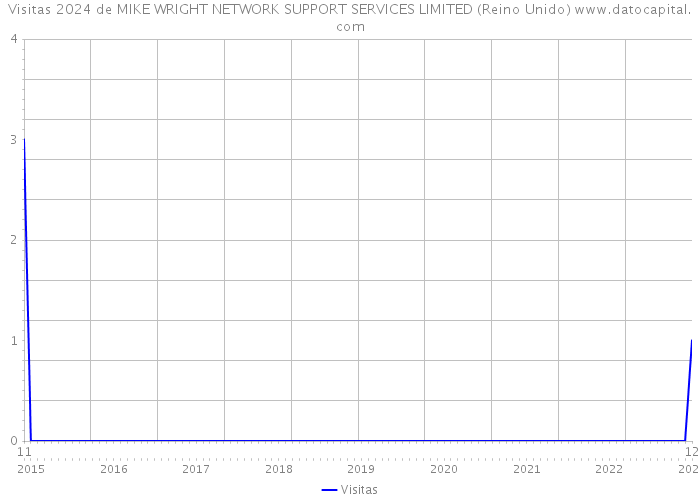 Visitas 2024 de MIKE WRIGHT NETWORK SUPPORT SERVICES LIMITED (Reino Unido) 