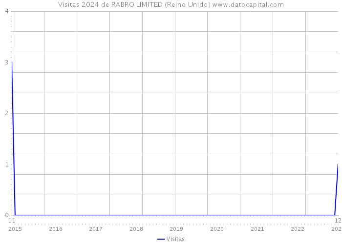 Visitas 2024 de RABRO LIMITED (Reino Unido) 