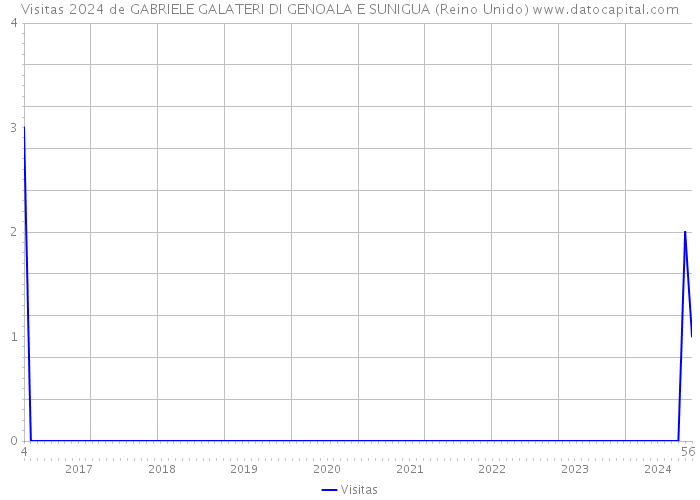 Visitas 2024 de GABRIELE GALATERI DI GENOALA E SUNIGUA (Reino Unido) 