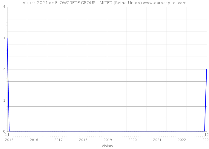 Visitas 2024 de FLOWCRETE GROUP LIMITED (Reino Unido) 