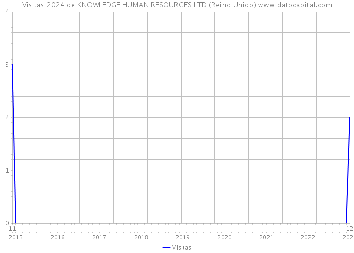 Visitas 2024 de KNOWLEDGE HUMAN RESOURCES LTD (Reino Unido) 