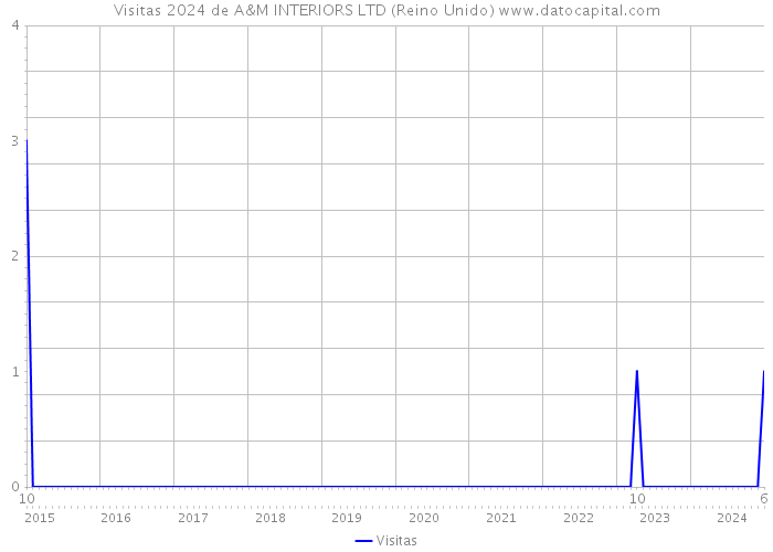 Visitas 2024 de A&M INTERIORS LTD (Reino Unido) 