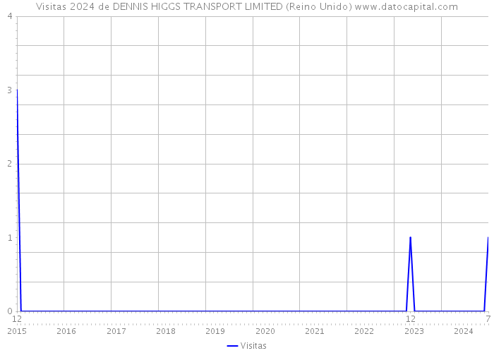 Visitas 2024 de DENNIS HIGGS TRANSPORT LIMITED (Reino Unido) 