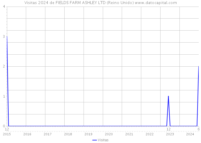 Visitas 2024 de FIELDS FARM ASHLEY LTD (Reino Unido) 