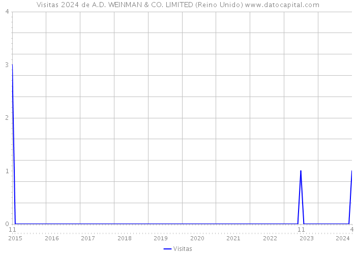 Visitas 2024 de A.D. WEINMAN & CO. LIMITED (Reino Unido) 