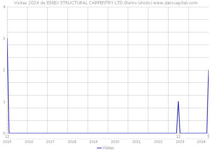 Visitas 2024 de ESSEX STRUCTURAL CARPENTRY LTD (Reino Unido) 