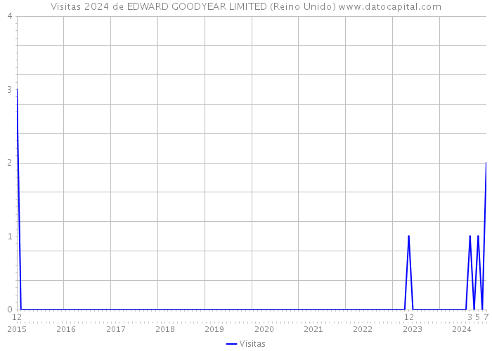 Visitas 2024 de EDWARD GOODYEAR LIMITED (Reino Unido) 