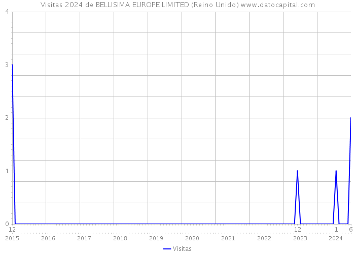 Visitas 2024 de BELLISIMA EUROPE LIMITED (Reino Unido) 