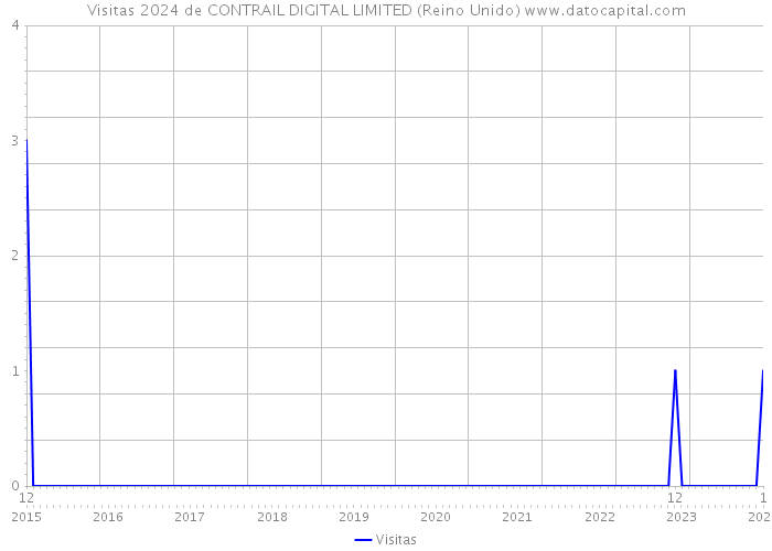 Visitas 2024 de CONTRAIL DIGITAL LIMITED (Reino Unido) 