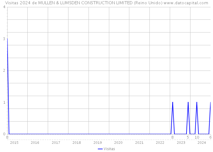 Visitas 2024 de MULLEN & LUMSDEN CONSTRUCTION LIMITED (Reino Unido) 