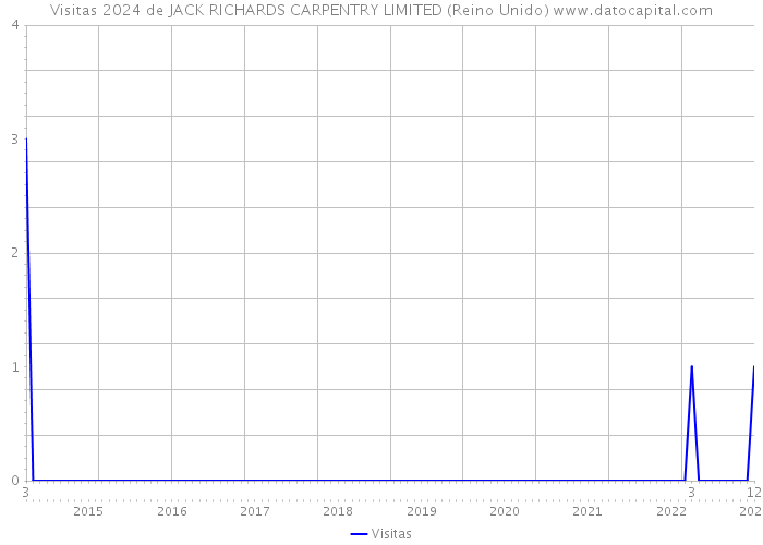 Visitas 2024 de JACK RICHARDS CARPENTRY LIMITED (Reino Unido) 