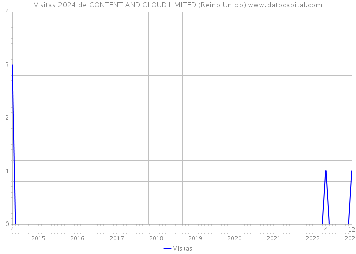 Visitas 2024 de CONTENT AND CLOUD LIMITED (Reino Unido) 