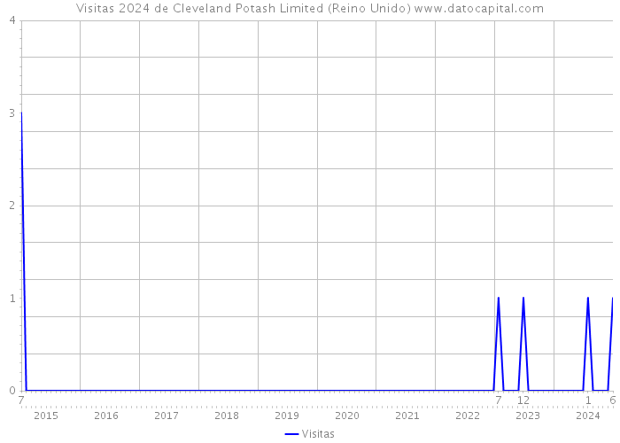 Visitas 2024 de Cleveland Potash Limited (Reino Unido) 