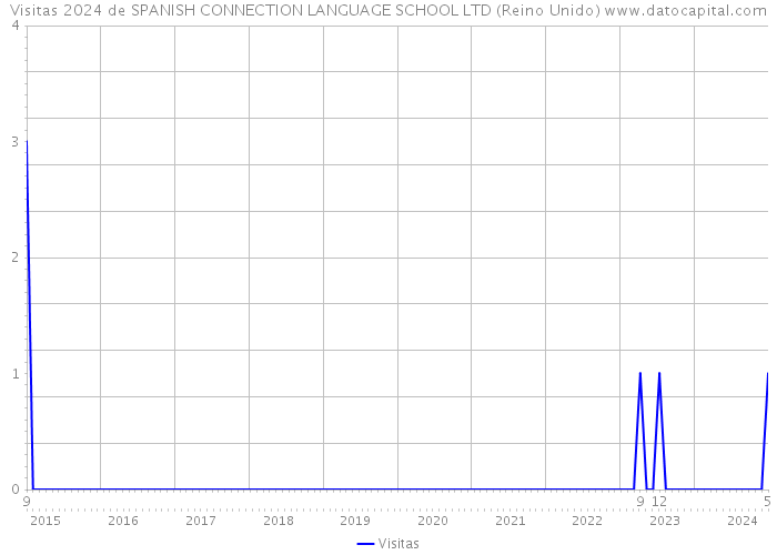 Visitas 2024 de SPANISH CONNECTION LANGUAGE SCHOOL LTD (Reino Unido) 