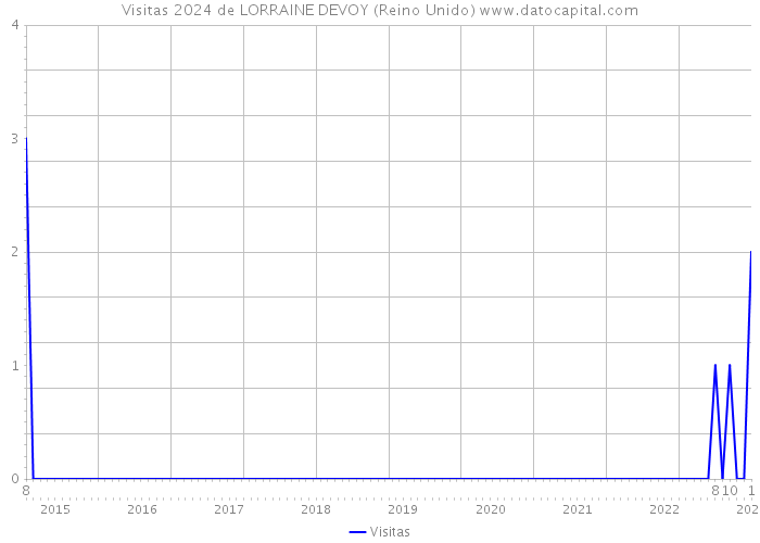 Visitas 2024 de LORRAINE DEVOY (Reino Unido) 