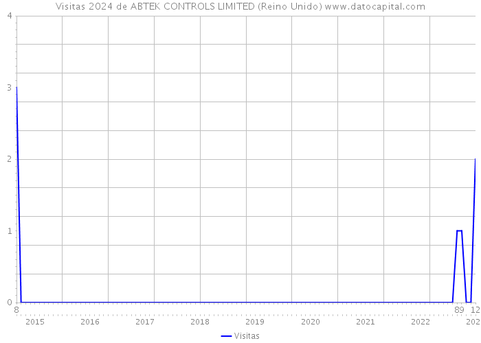 Visitas 2024 de ABTEK CONTROLS LIMITED (Reino Unido) 