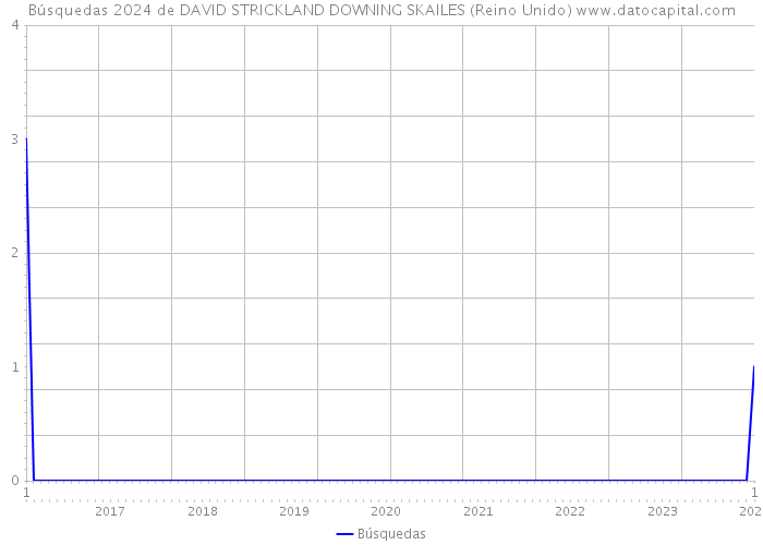 Búsquedas 2024 de DAVID STRICKLAND DOWNING SKAILES (Reino Unido) 