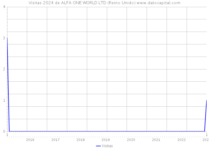 Visitas 2024 de ALFA ONE WORLD LTD (Reino Unido) 