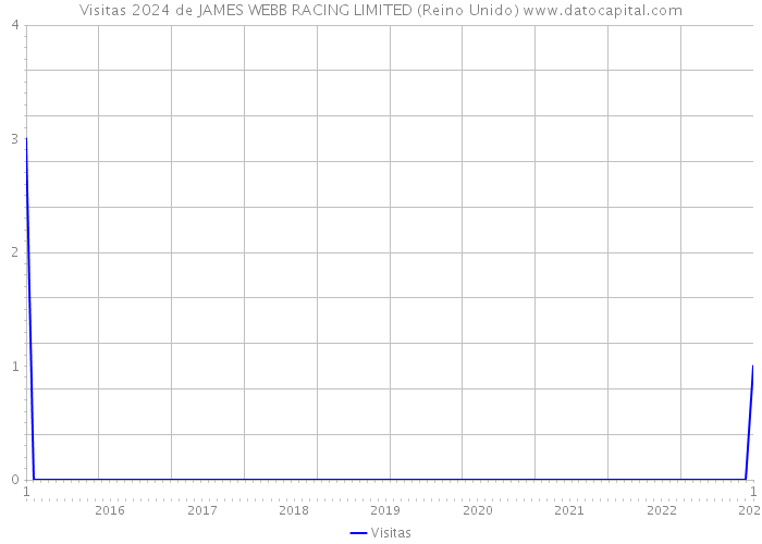 Visitas 2024 de JAMES WEBB RACING LIMITED (Reino Unido) 